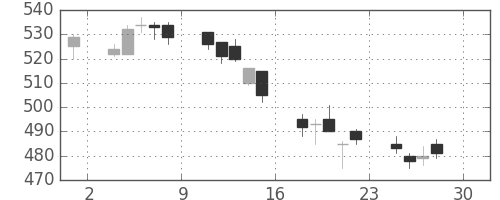 富士重の日足チャート(2005年4月)