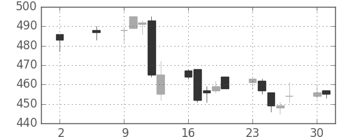 富士重の日足チャート(2005年5月)