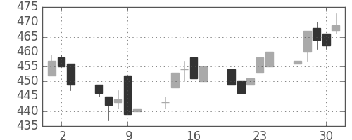 富士重の日足チャート(2005年6月)