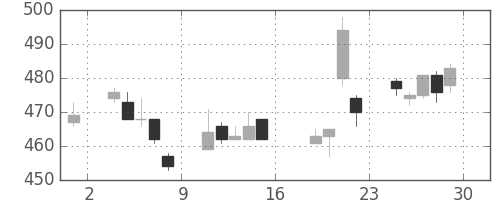 富士重の日足チャート(2005年7月)