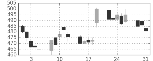 富士重の日足チャート(2005年8月)