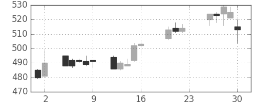 富士重の日足チャート(2005年9月)