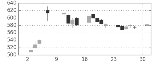 富士重の日足チャート(2005年10月)