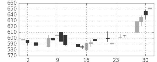 富士重の日足チャート(2005年11月)