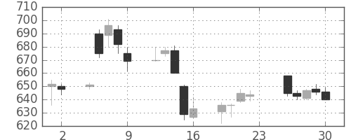 富士重の日足チャート(2005年12月)