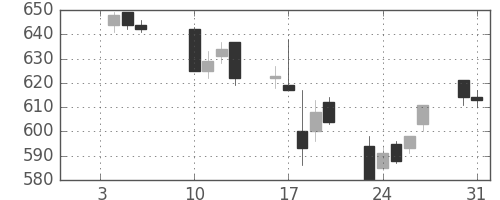 富士重の日足チャート(2006年1月)