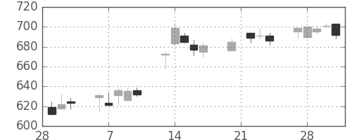 富士重の日足チャート(2006年3月)