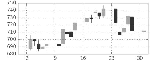 富士重の日足チャート(2006年4月)