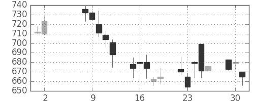 富士重の日足チャート(2006年5月)