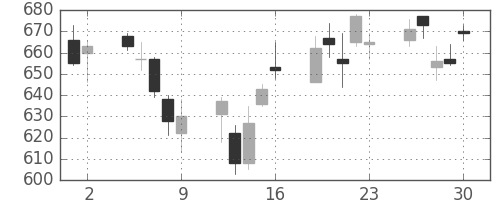 富士重の日足チャート(2006年6月)