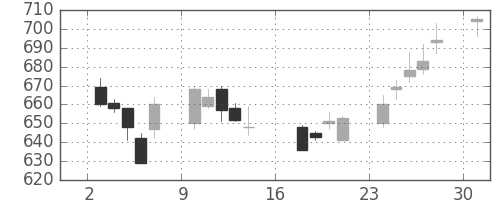 富士重の日足チャート(2006年7月)
