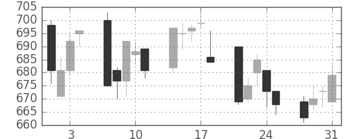 富士重の日足チャート(2006年8月)