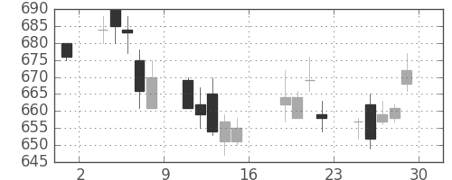 富士重の日足チャート(2006年9月)