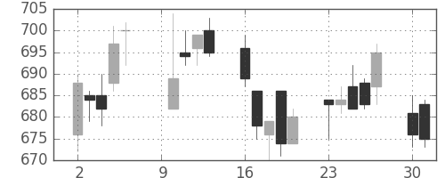 富士重の日足チャート(2006年10月)