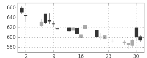富士重の日足チャート(2006年11月)