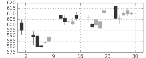富士重の日足チャート(2006年12月)
