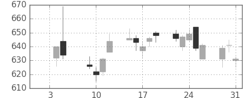 富士重の日足チャート(2007年1月)