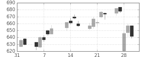 富士重の日足チャート(2007年2月)