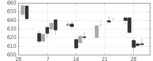 富士重の日足チャート(2007年3月)