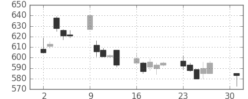 富士重の日足チャート(2007年4月)
