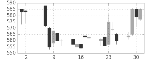 富士重の日足チャート(2007年5月)