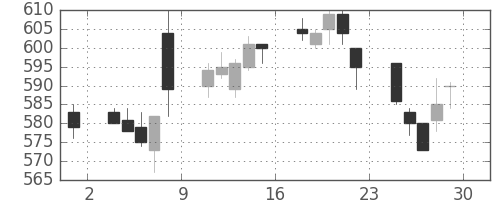 富士重の日足チャート(2007年6月)