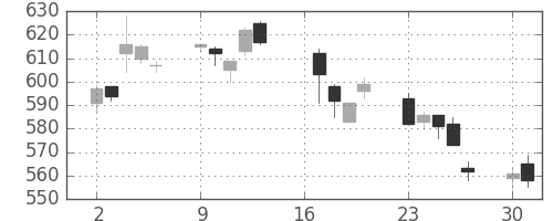 富士重の日足チャート(2007年7月)