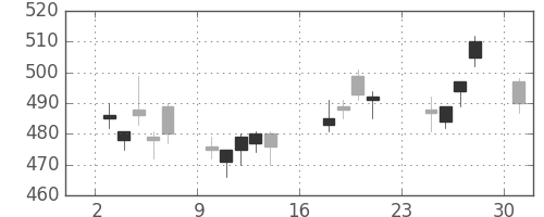 富士重の日足チャート(2007年9月)