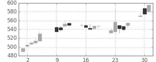 富士重の日足チャート(2007年10月)