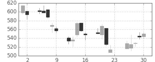 富士重の日足チャート(2007年11月)
