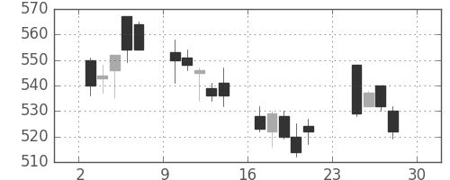 富士重の日足チャート(2007年12月)