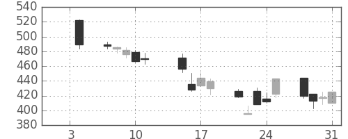 富士重の日足チャート(2008年1月)