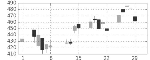 富士重の日足チャート(2008年2月)