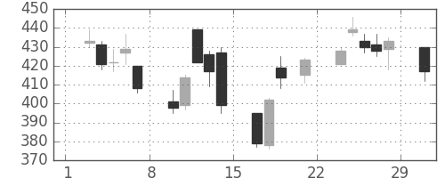富士重の日足チャート(2008年3月)