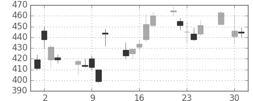 富士重の日足チャート(2008年4月)