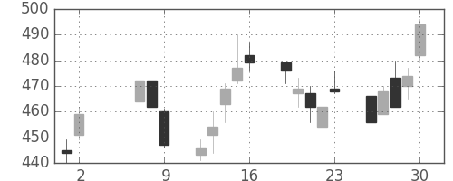 富士重の日足チャート(2008年5月)