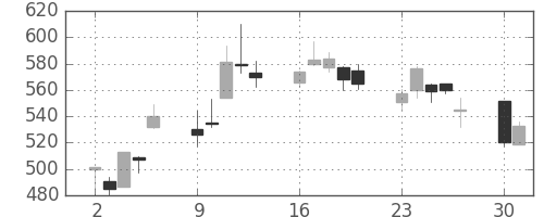 富士重の日足チャート(2008年6月)