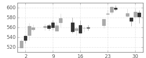 富士重の日足チャート(2008年7月)