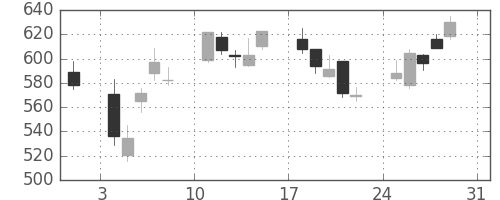 富士重の日足チャート(2008年8月)