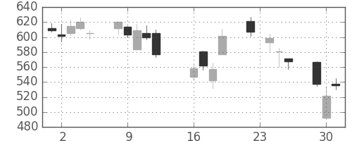 富士重の日足チャート(2008年9月)