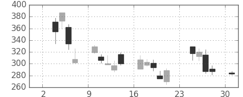 富士重の日足チャート(2008年11月)