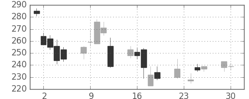富士重の日足チャート(2008年12月)