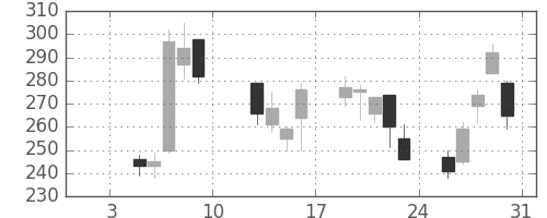 富士重の日足チャート(2009年1月)