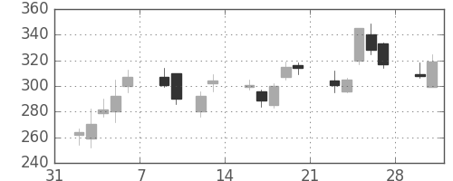 富士重の日足チャート(2009年2月)