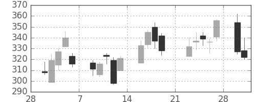 富士重の日足チャート(2009年3月)