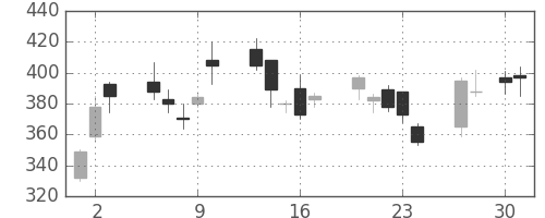 富士重の日足チャート(2009年4月)