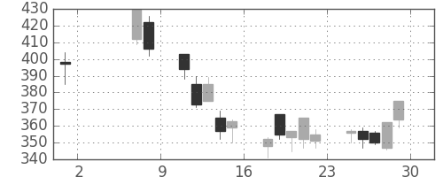 富士重の日足チャート(2009年5月)
