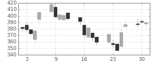 富士重の日足チャート(2009年6月)