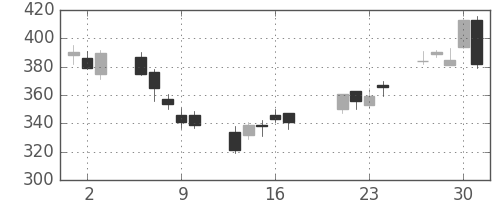 富士重の日足チャート(2009年7月)