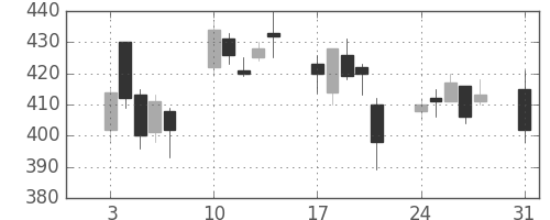 富士重の日足チャート(2009年8月)